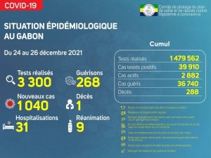 Coronavirus au Gabon&nbsp;: point journalier du 26 décembre 2021