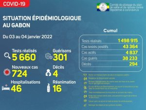 Coronavirus au Gabon&nbsp;: point journalier du 4 janvier 2022