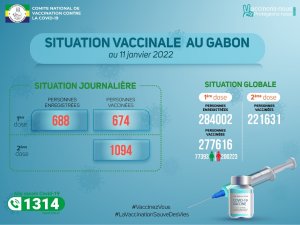 Coronavirus au Gabon&nbsp;: situation vaccinale au 11 janvier 2022