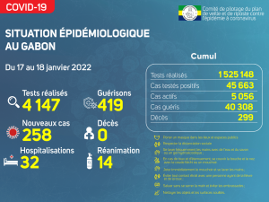 Coronavirus au Gabon&nbsp;: point journalier du 18 janvier 2022
