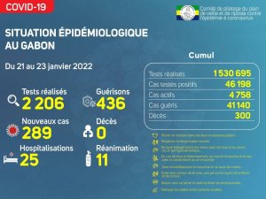 Coronavirus au Gabon&nbsp;: point journalier du 23 janvier 2022