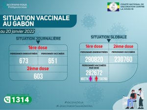 Coronavirus au Gabon&nbsp;: situation vaccinale au 20 janvier 2022