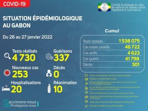 Coronavirus au Gabon&nbsp;: point journalier du 27 janvier 2022