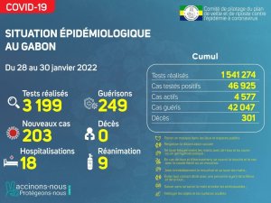 Coronavirus au Gabon&nbsp;: point journalier du 30 janvier 2022