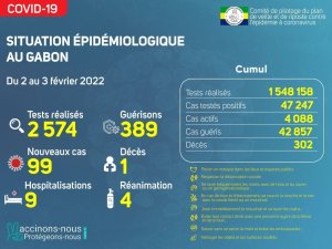 Coronavirus au Gabon&nbsp;: point journalier du 3 février 2022