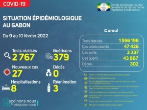 Coronavirus au Gabon&nbsp;: point journalier du 10 février 2022