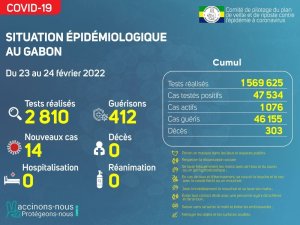 Coronavirus au Gabon&nbsp;: point journalier du 24 février 2022