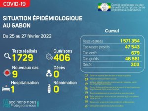 Coronavirus au Gabon&nbsp;: point journalier du 27 février 2022