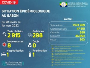 Coronavirus au Gabon&nbsp;: point journalier du 1er mars 2022