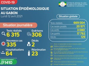 Coronavirus au Gabon&nbsp;: point journalier du 12 avril 2021