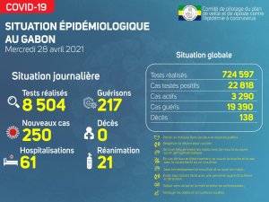 Coronavirus au Gabon&nbsp;: situation sanitaire au 28 avril 2021