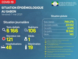 Coronavirus au Gabon&nbsp;: situation sanitaire au 7 mai 2021