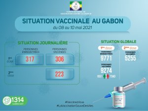 Coronavirus au Gabon&nbsp;: situation vaccinale au 10 mai 2021